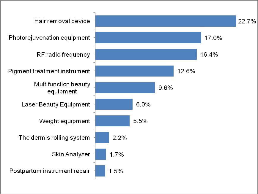 The Buyer Analysis of Beauty Instruments Industry_1