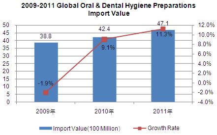 2009-2012 Global Oral & Dental Hygiene Preparations(HS: 3306)Demand and Analysis