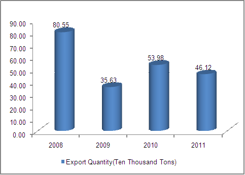2008-2011 Chinese LED lamps (HS: 94054090) export trend analysis
