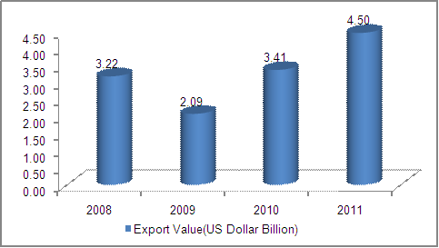 2008-2011 Chinese LED lamps (HS: 94054090) export trend analysis_1
