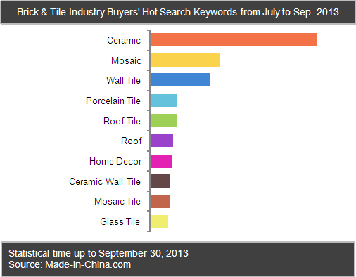 Brick & Tile Industry Buyers' Hot Search Keywords from July to Sep. 2013