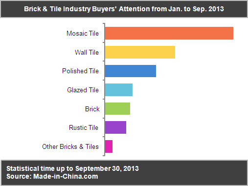 Brick & Tile Industry Buyers' Attention from Jan. to Sep. 2013
