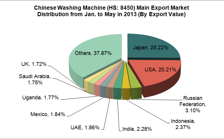 Chinese Washing Machine (HS: 8450) Export Trend Analysis from Jan. to May in 2013