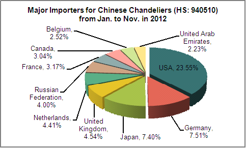 Chinese Chandeliers Industry Export from Jan. to Nov. in 2012