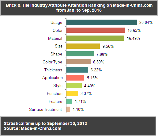 Brick & Tile Industry Buyers' Attention to Hot Point Analysis in 2013