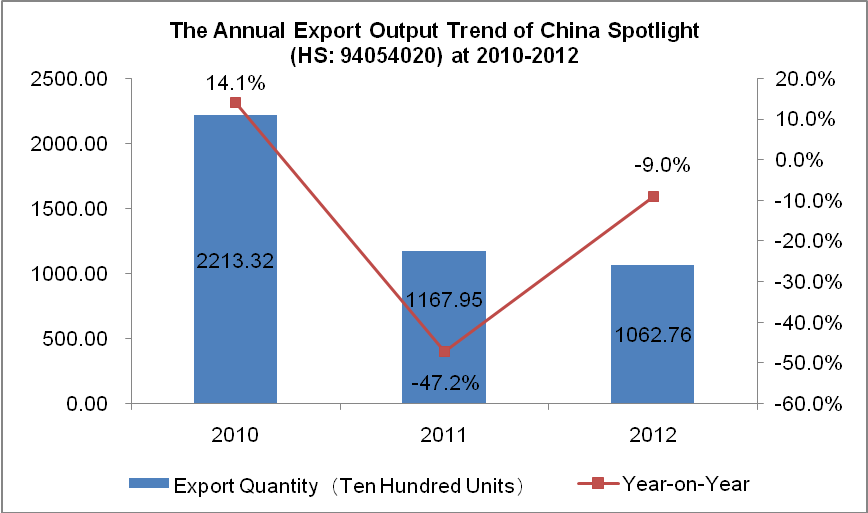 The Annual Export Output Trend of China Spotlight (HS: 94054020)