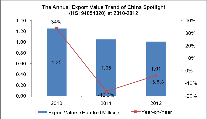 The annual export value trend of China Spotlight (HS: 94054020)