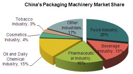Packaging Machinery Industry Development Situation