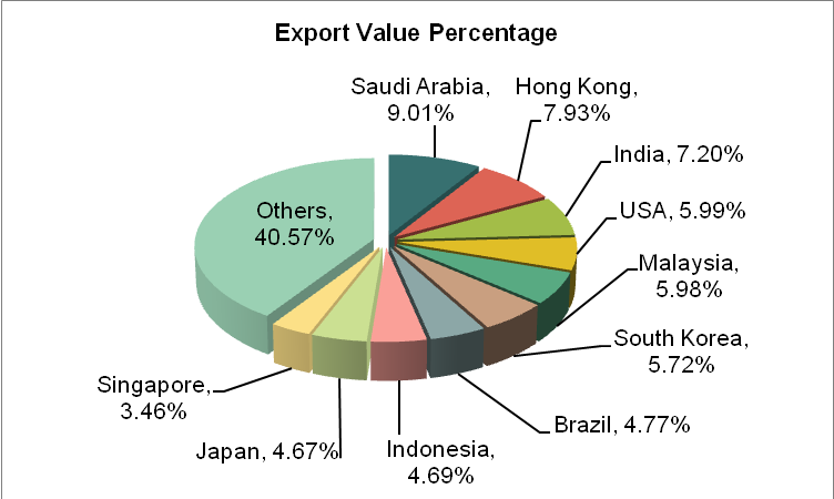 China Motor Vehicle for Short Distance Transportation Export Volume and Value and Major Export Countries/Regions from Jan. to August in 2013