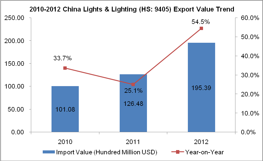 2010-2012 China Lights & Lighting (HS: 9405) Export Trend Analysis