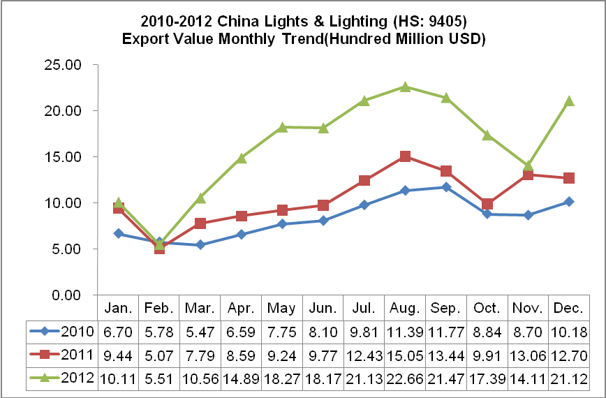 2010-2012 China Lights & Lighting (HS: 9405) Export Trend Analysis_1