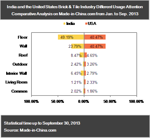 Hot Attention Point Comparative Analysis of India and the United States Brick & Tile Industry in 2013