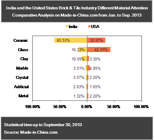Hot Attention Point Comparative Analysis of India and the United States Brick & Tile Industry in 2013_1