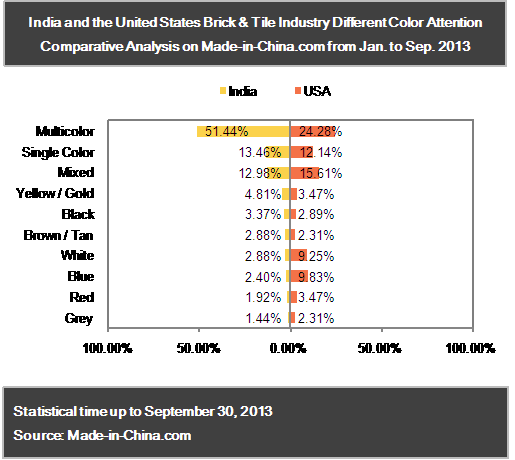 Hot Attention Point Comparative Analysis of India and the United States Brick & Tile Industry in 2013_2