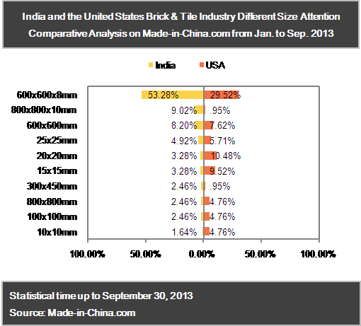 Hot Attention Point Comparative Analysis of India and the United States Brick & Tile Industry in 2013_3