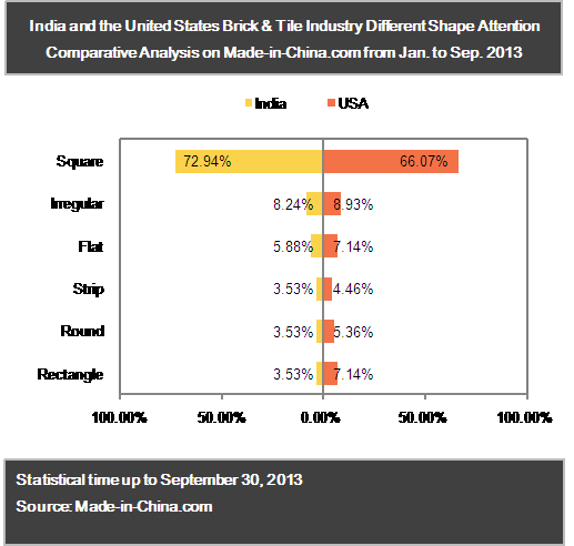 Hot Attention Point Comparative Analysis of India and the United States Brick & Tile Industry in 2013_4