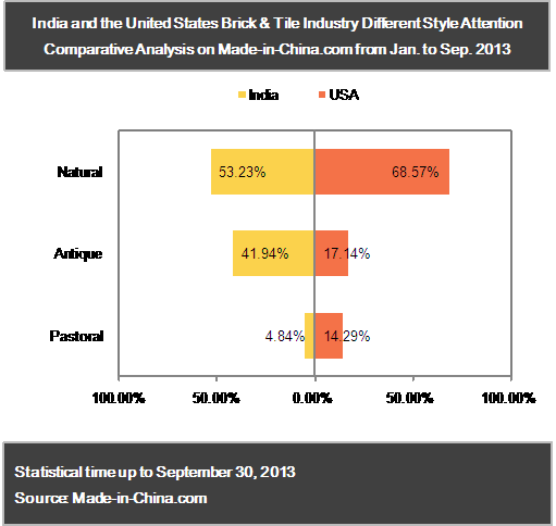 Hot Attention Point Comparative Analysis of India and the United States Brick & Tile Industry in 2013_5
