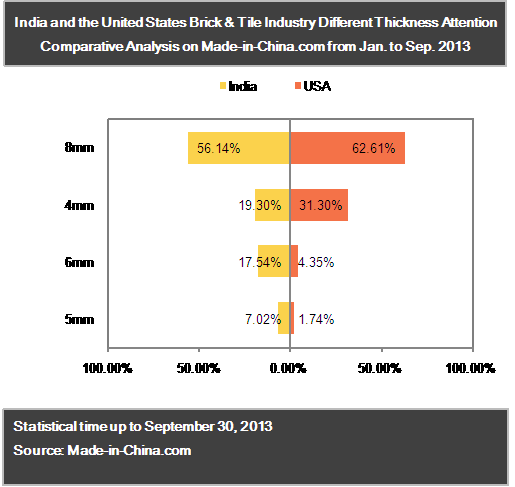 Hot Attention Point Comparative Analysis of India and the United States Brick & Tile Industry in 2013_6