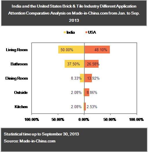 Hot Attention Point Comparative Analysis of India and the United States Brick & Tile Industry in 2013_7