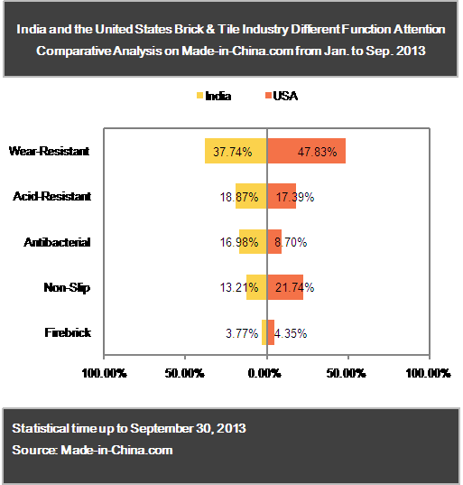 Hot Attention Point Comparative Analysis of India and the United States Brick & Tile Industry in 2013_8