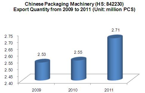 Chinese Packaging Machinery (HS: 842230) Export Trend Analysis