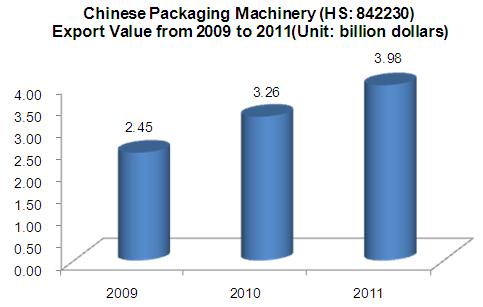 Chinese Packaging Machinery (HS: 842230) Export Trend Analysis_1