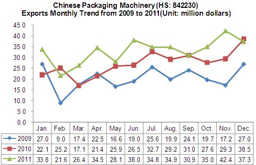 Chinese Packaging Machinery (HS: 842230) Export Trend Analysis_2