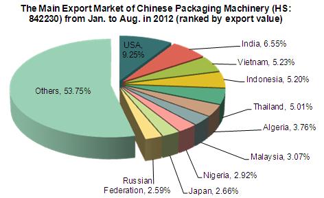 Chinese Packaging Machinery (HS: 842230) Export Trend Analysis_3