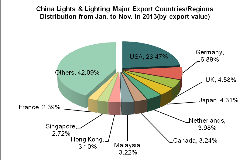 China Lights & Lighting (HS: 9405) Exports from Jan. to Nov. in 2013