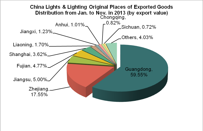 China Lights & Lighting (HS: 9405) Exports from Jan. to Nov. in 2013_1