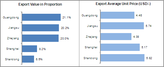 China Articles of Apparel & Clothing Accessories-Not Knitted or Crocheted (HS: 62) Export Situation from Jan. to June in 2013_1