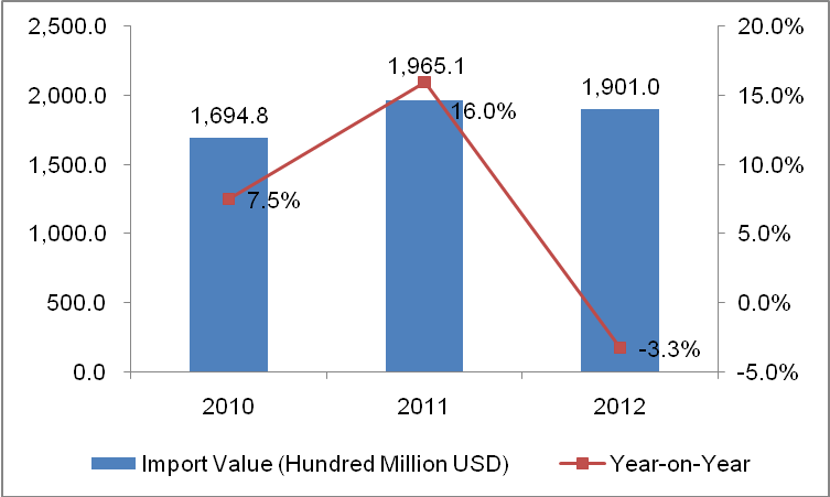 Global Articles of Apparel & Clothing Accessories-Not Knitted or Crocheted (HS: 62) Import Trend from 2010 to 2013