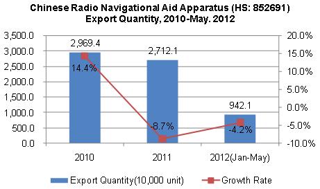 Chinese Radio Navigational Aid Apparatus (HS: 852691) Export Quantity Trend, 2010-May 2012
