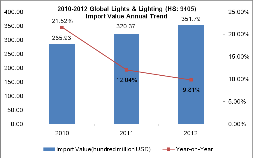 Global Lights & Lighting (HS: 9405) Import and Export Trend Analysis