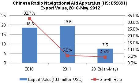 Chinese Radio Navigational Aid Apparatus (HS: 852691) Export Value Trend, 2010-May 2012
