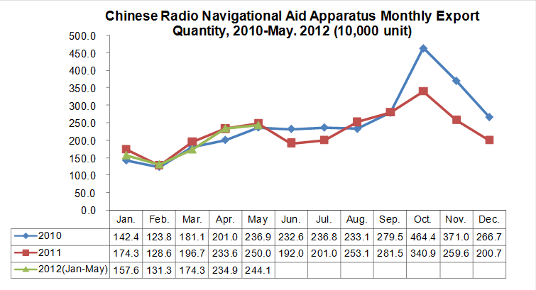 Chinese Radio Navigational Aid Apparatus (HS: 852691) Monthly Export Trend, 2010-May 2012
