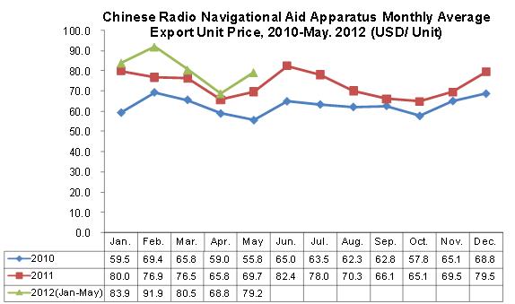 Chinese Radio Navigational Aid Apparatus (HS: 852691) Average Export Unit Price Monthly Export Trend, 2010-May 2012