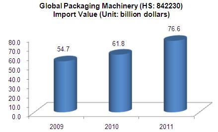 Global Packaging Machinery (HS: 842230) Import and Export Situation Analysis