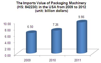 Global Packaging Machinery (HS: 842230) Import and Export Situation Analysis_1