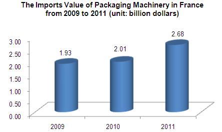 Global Packaging Machinery (HS: 842230) Import and Export Situation Analysis_2