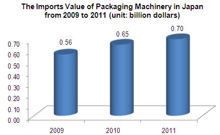 Global Packaging Machinery (HS: 842230) Import and Export Situation Analysis_3