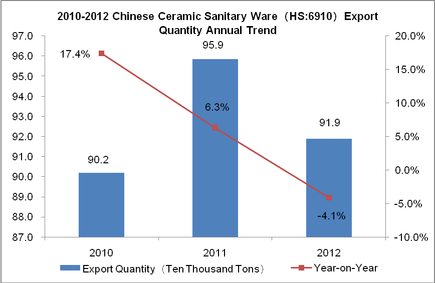 Chinese Ceramic Sanitary Ware Industry Exports Analysis