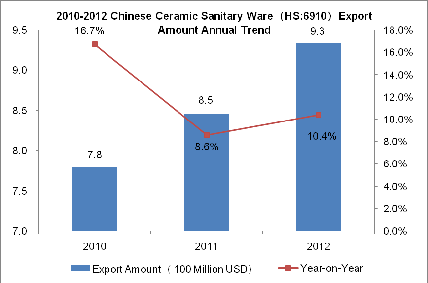 Chinese Ceramic Sanitary Ware Industry Exports Analysis_1
