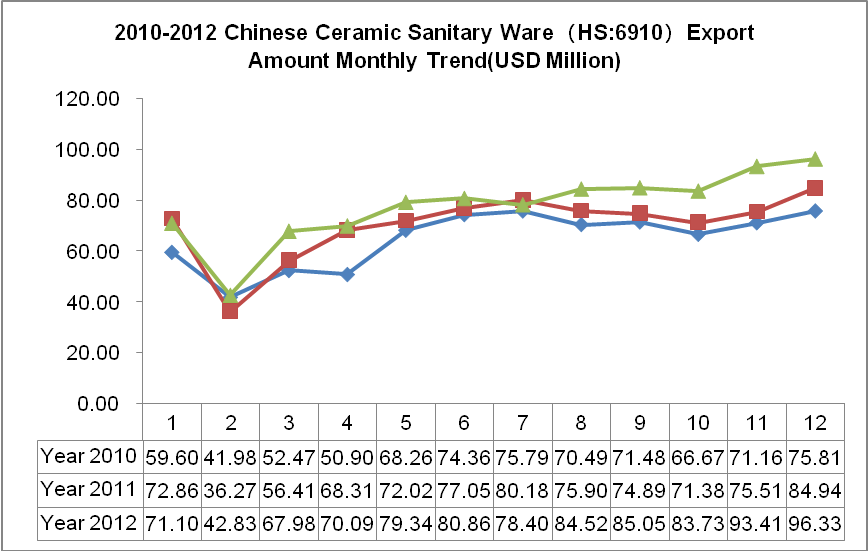 Chinese Ceramic Sanitary Ware Industry Exports Analysis_3
