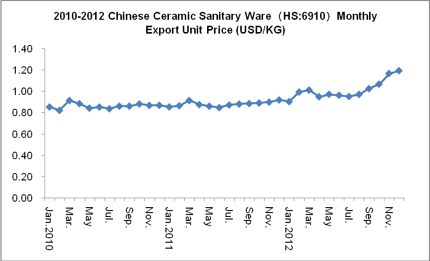 Chinese Ceramic Sanitary Ware Industry Exports Analysis_4