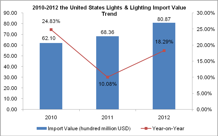 The United States Lights & Lighting (HS: 9405) Import Trend Analysis
