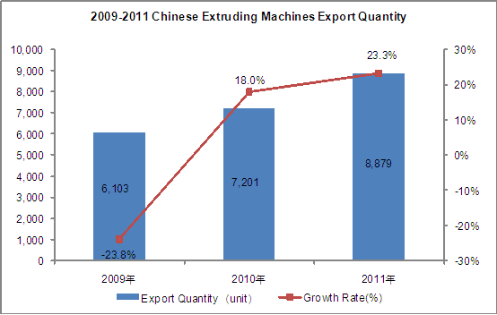 2009-2011 Chinese Extruding Machines (HS: 847720) Export Trend Analysis