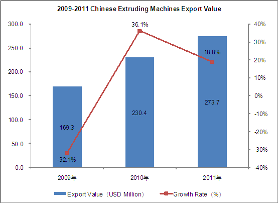 2009-2011 Chinese Extruding Machines (HS: 847720) Export Trend Analysis_1