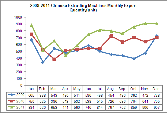 2009-2011 Chinese Extruding Machines (HS: 847720) Export Trend Analysis_2