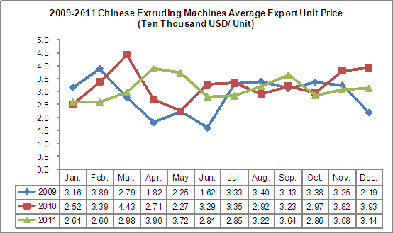 2009-2011 Chinese Extruding Machines (HS: 847720) Export Trend Analysis_3